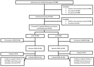 The Impact of Aerobic Exercise on Fronto-Parietal Network Connectivity and Its Relation to Mobility: An Exploratory Analysis of a 6-Month Randomized Controlled Trial